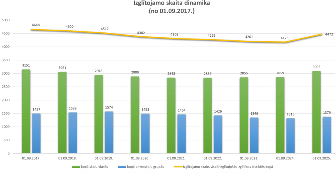 Izglītojamo skaita dinamika no 2017.gada